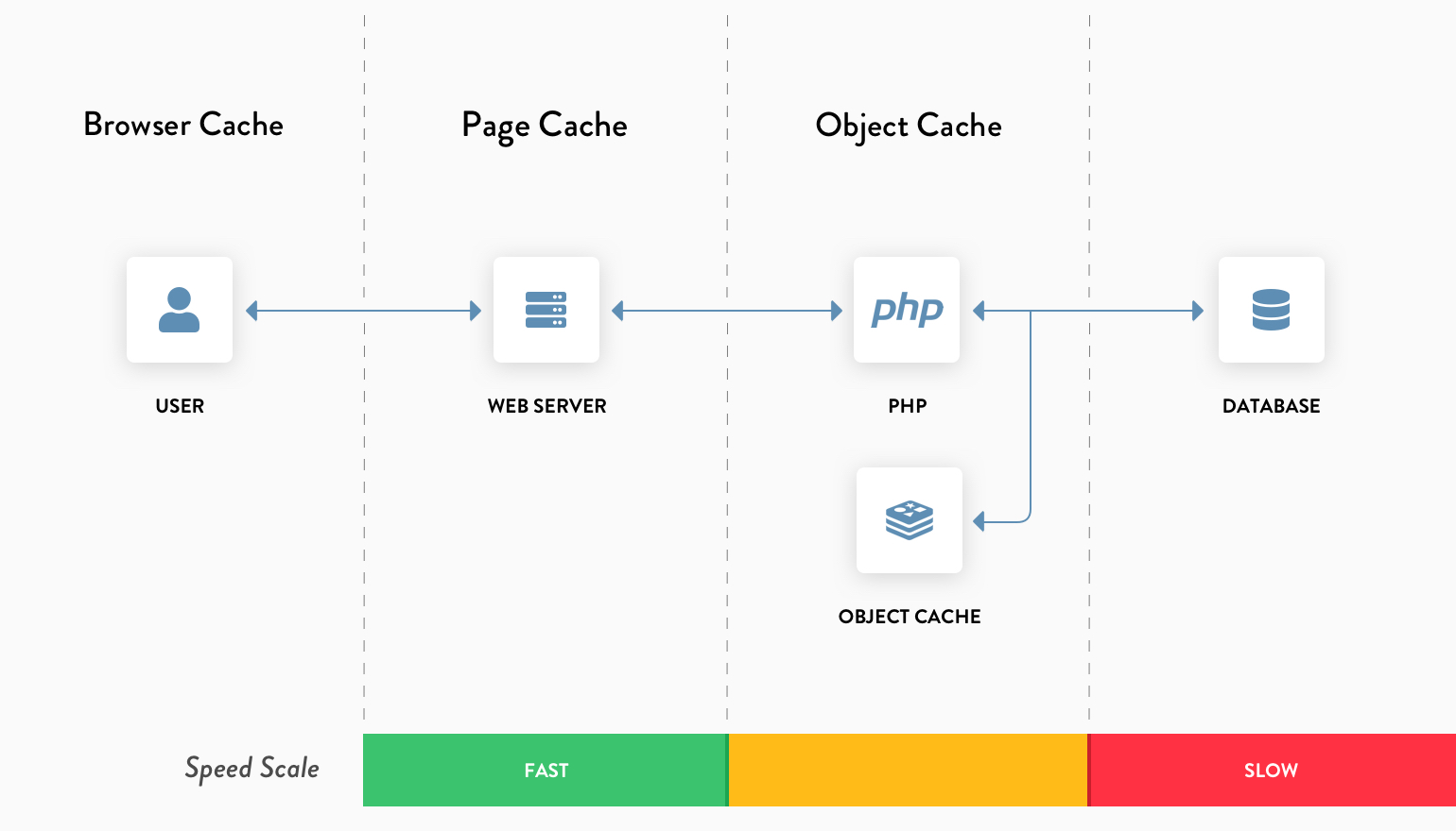 WordPress caching after