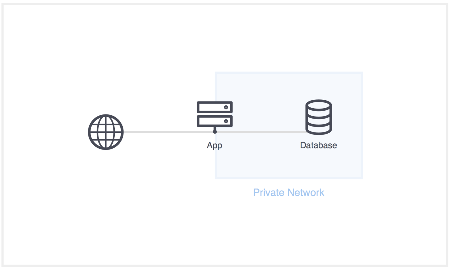 Current server architecture