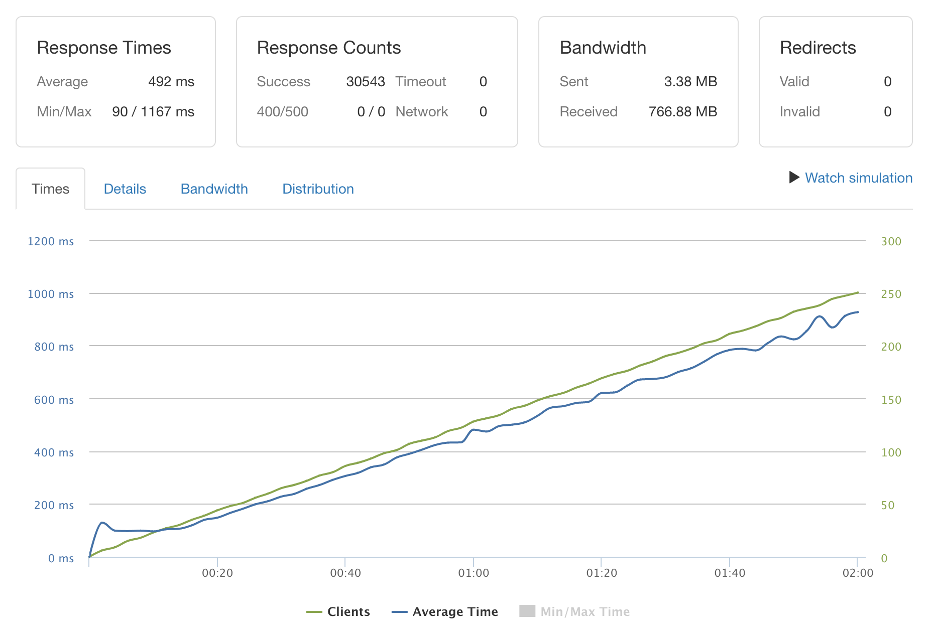 loader.io benchmark results