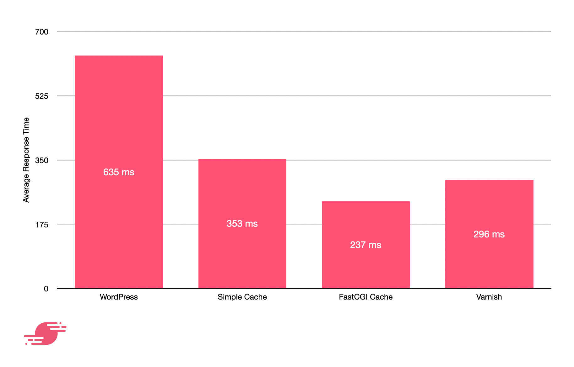 chart showing WordPress has the longest average response time