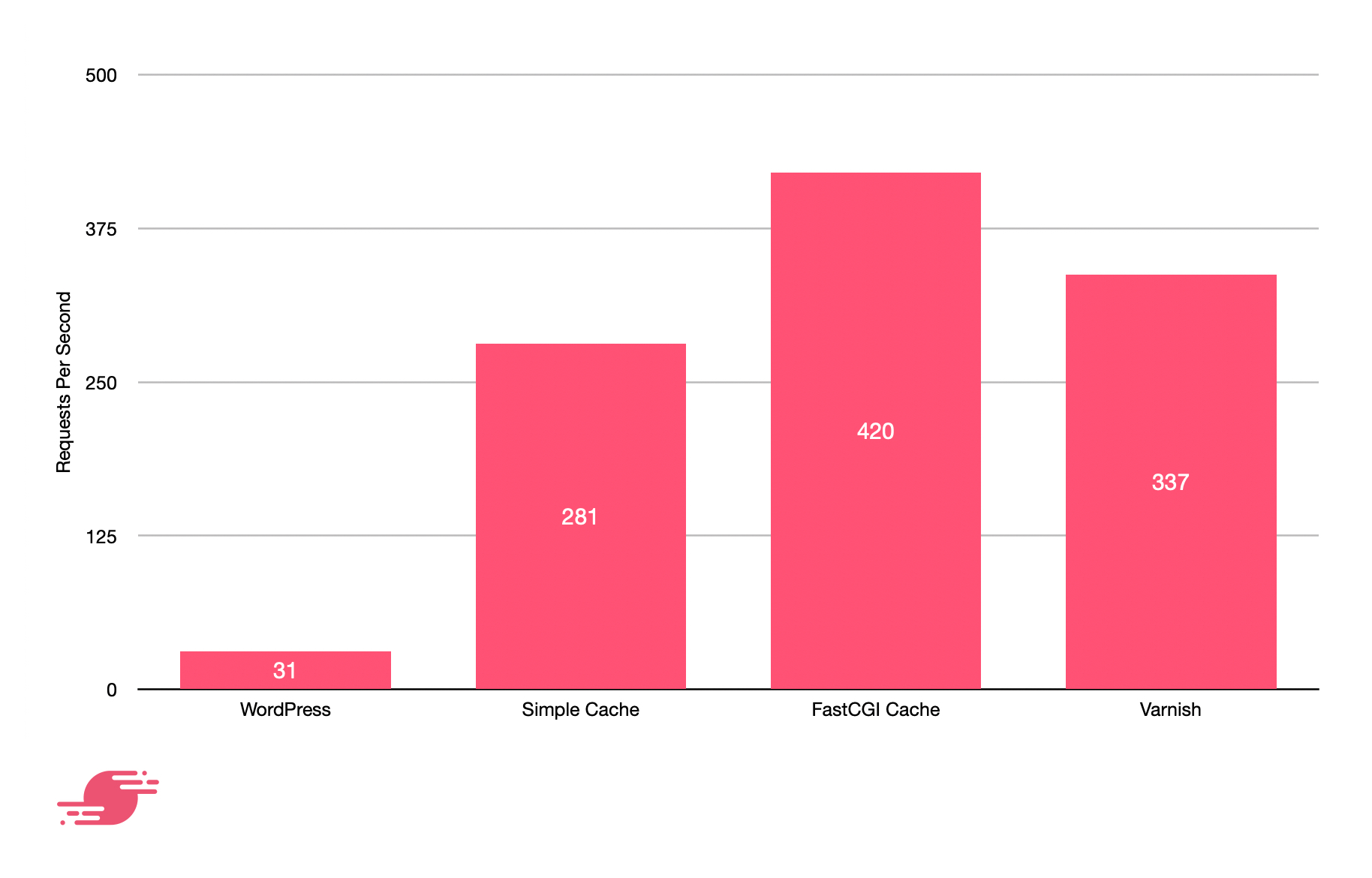 Chart showing WordPress with the fewest requests per second