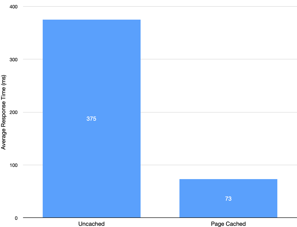 Caching average response time