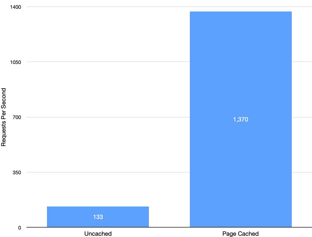 Caching requests per second