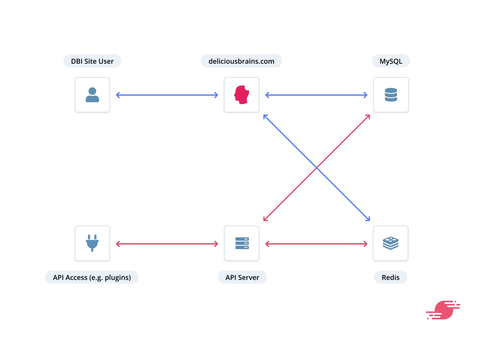 How we horizontally scale our infrastructure