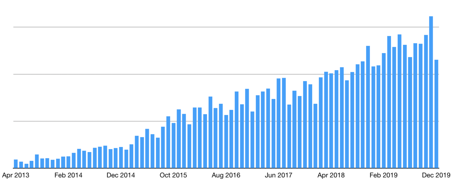 DBI revenue chart