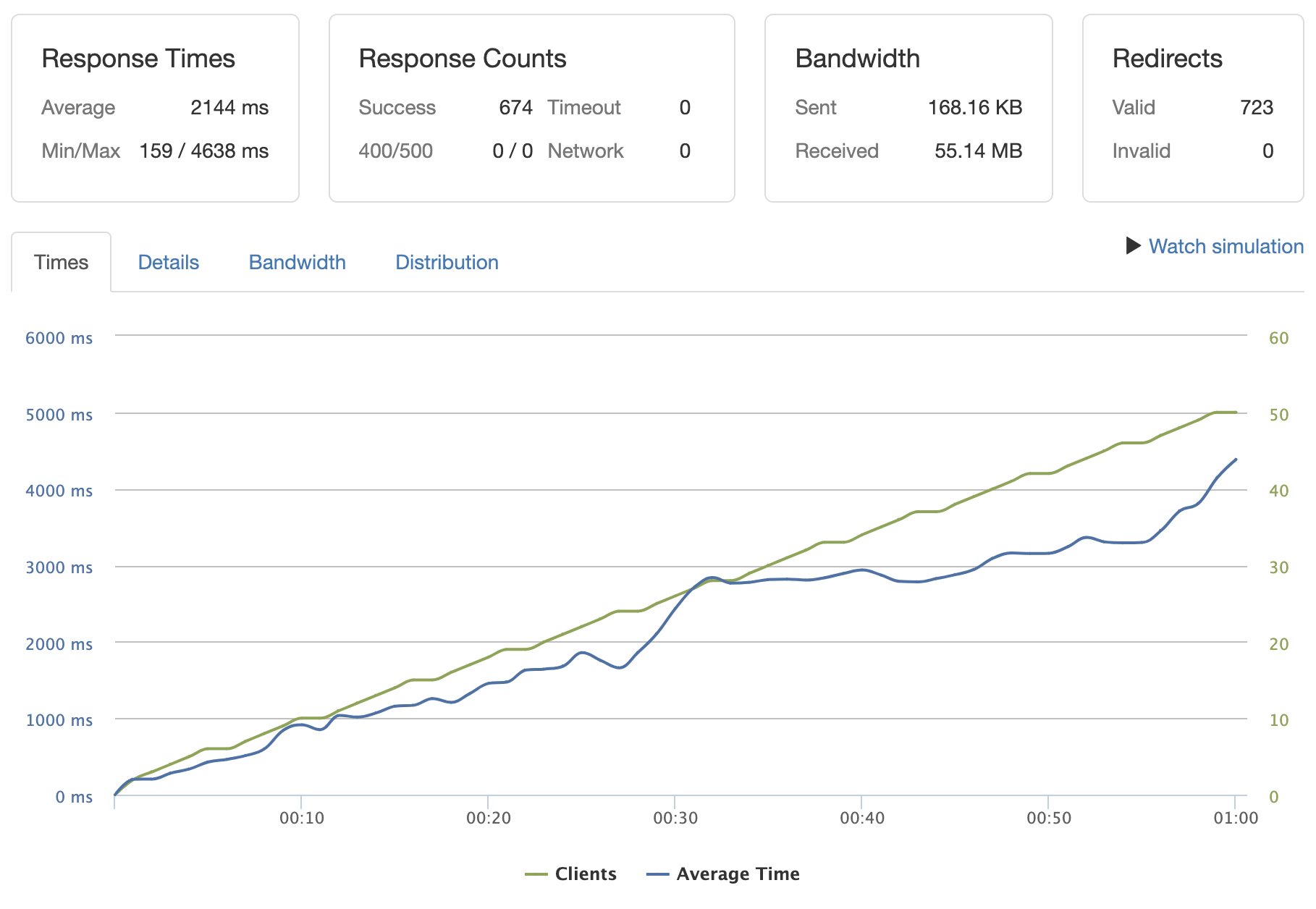 Initial benchmark results