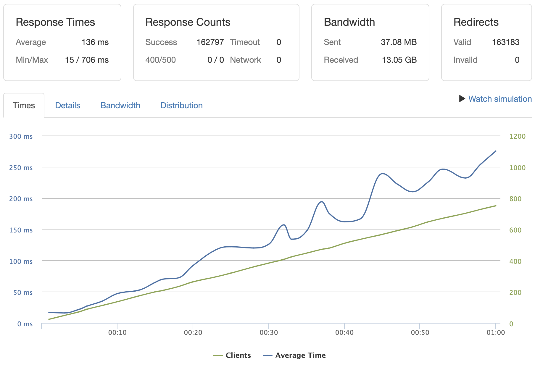 Final benchmark results