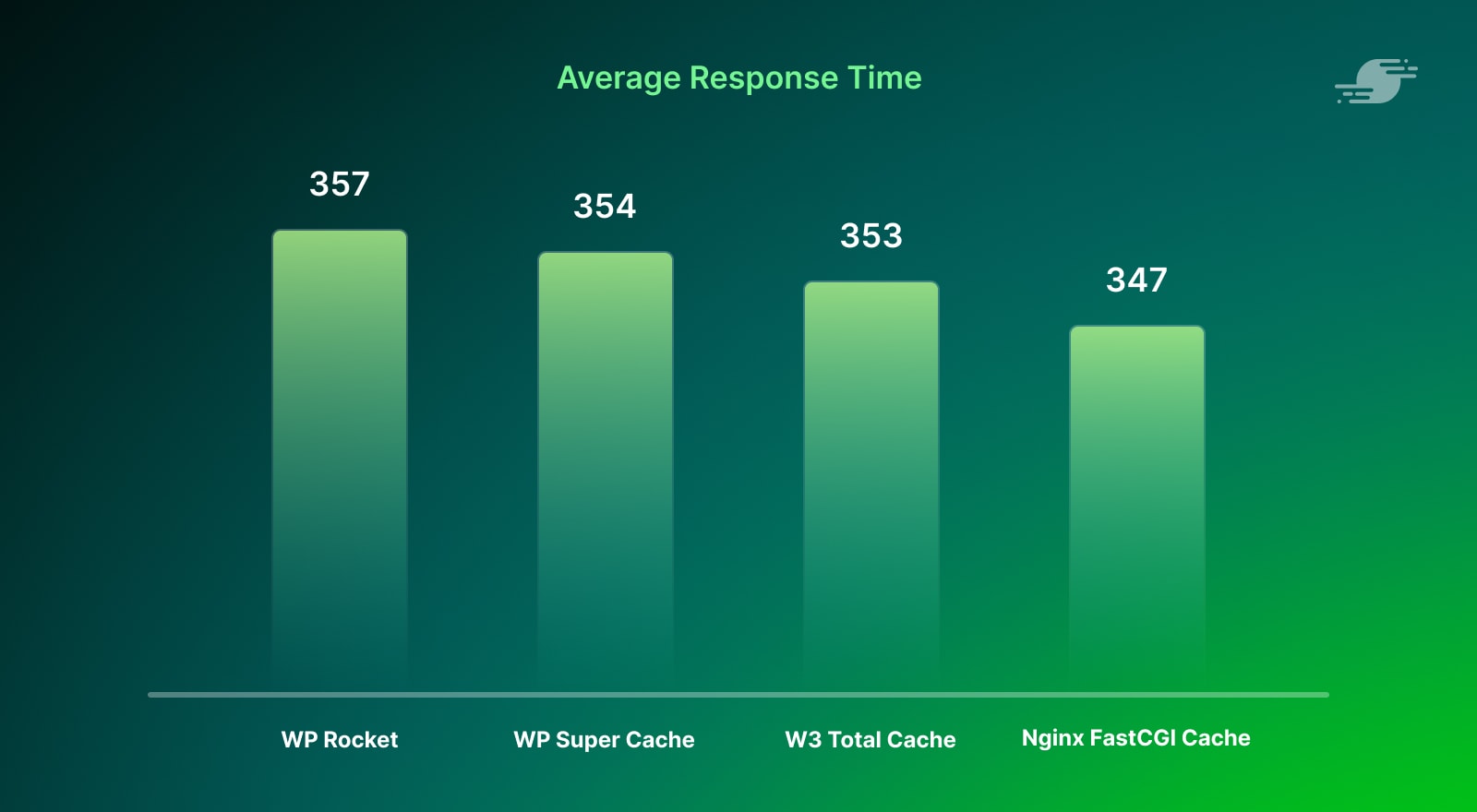 Average response time