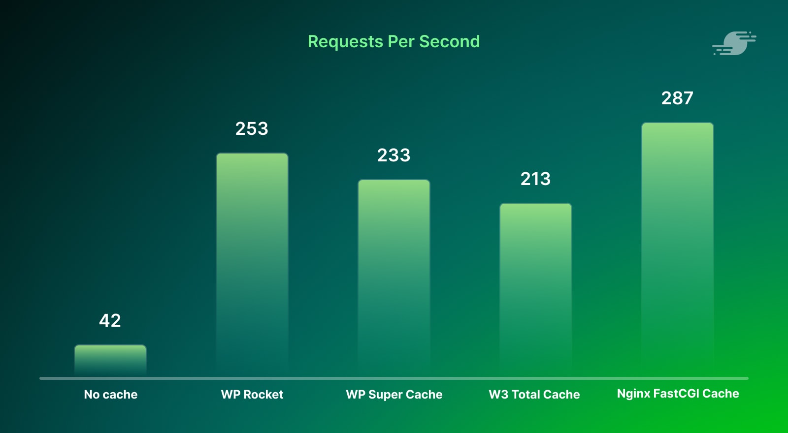 Requests per second